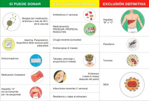 Cuadro explicativo de los requisitos para ser donante de sangre