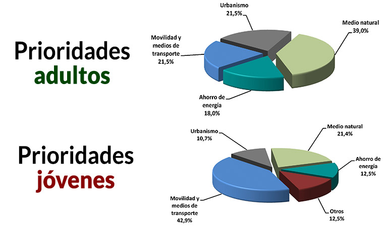 Imagen de la noticia Naturaleza, transporte y movilidad, prioridades de los alpedreteñ@s