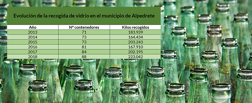 Alpedrete recogió 223 toneladas de vidrio en 2018. El 100% de los hosteleros recicla Imagen de la noticia Alpedrete recogió 223 toneladas de vidrio en 2018. El 100% de los hosteleros recicla