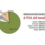 Imagen de la noticia Recogidas casi 7 000 toneladas de residuos