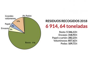 Imagen de la noticia Recogidas casi 7 000 toneladas de residuos